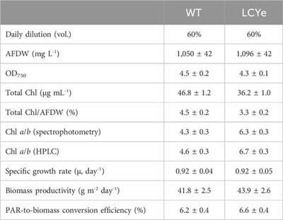 Cas9 deletion of lutein biosynthesis in the marine alga Picochlorum celeri reduces photosynthetic pigments while sustaining high biomass productivity